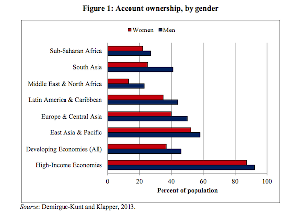 Gender and finance: Discrimination abounds