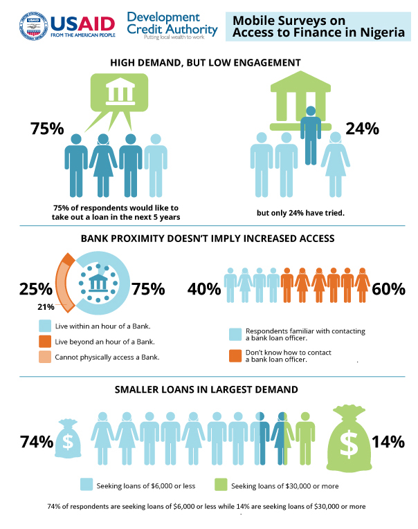 Access to Finance for Nigerian Agriculture-related Businesses - A USAID Development Credit Authority GeoPoll case study