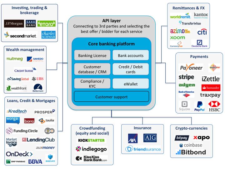 Why Fintech Banks Will Rule The World