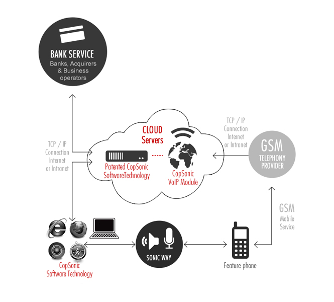 CopSonic - Universal Contactless Mobile Payment 