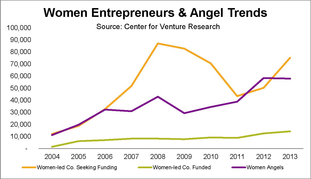 Entrepreneurship And Angel Investing Are Breaking Barriers For Women