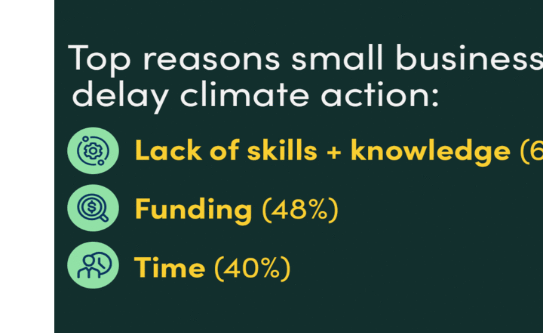 New data reveals two-thirds of surveyed small businesses concerned over navigating climate action