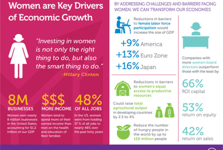 Female Entrepreneurs Are Key to Sustainable Global Development by Ingrid Vanderveldt