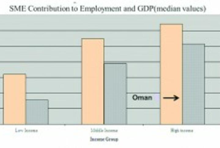 SME development in Oman: Case of the Missing Middle