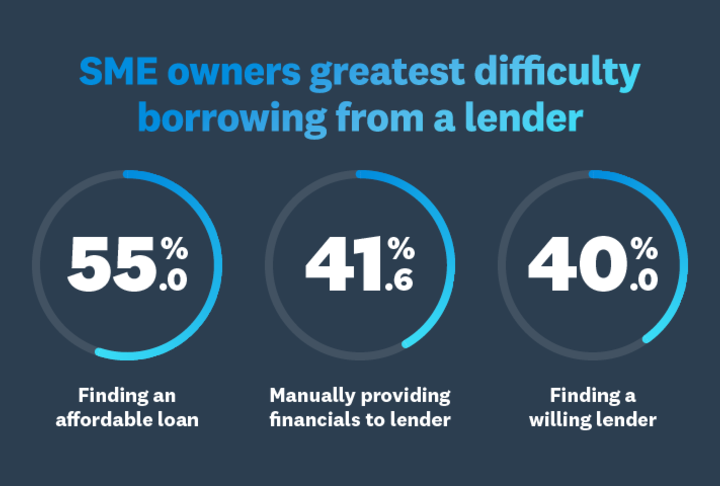 Survey Finds Funding Gap is Stifling Small Business Growth in Australia