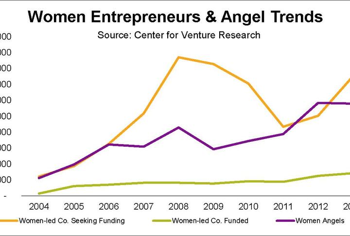 Entrepreneurship And Angel Investing Are Breaking Barriers For Women