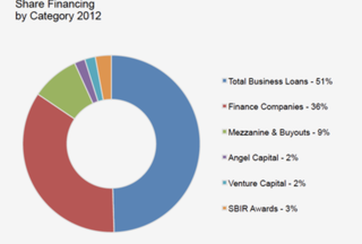 To Borrow or Beg: Small Business Funding in 2015