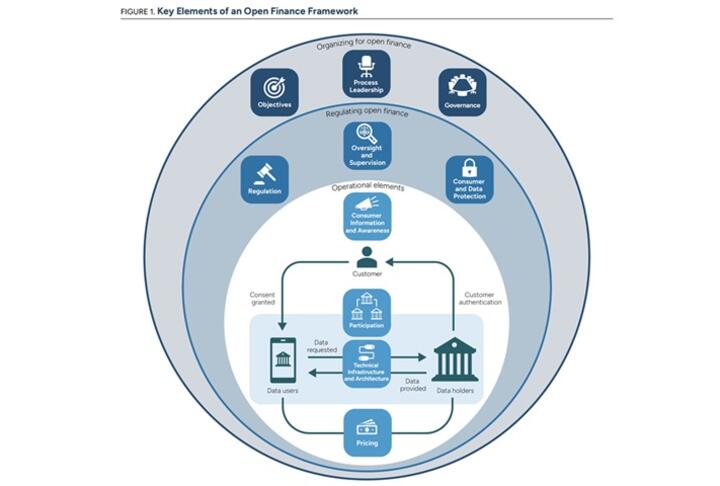 Key Considerations for Open Finance