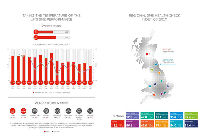 Q3 2017 SME Health Check Index