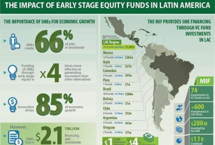 Venture Capital: Driving Economic Growth in Latin America and the Caribbean
