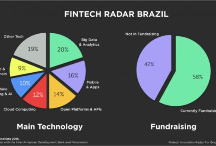 Brazil becomes the largest Fintech ecosystem in Latin America