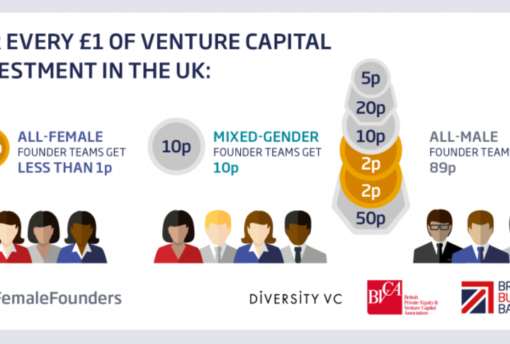 UK VC & Female Founders Report