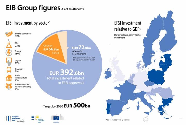 Investment Plan for Europe: €20 Million for Innovative SMEs in Luxembourg through EIF and BIL